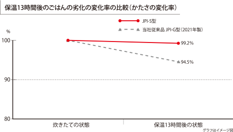 Graph showing rate of change in hardness