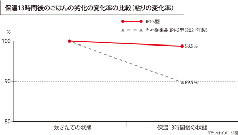 Graph showing rate of change in stickiness