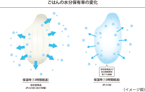 水分蒸発イメージ