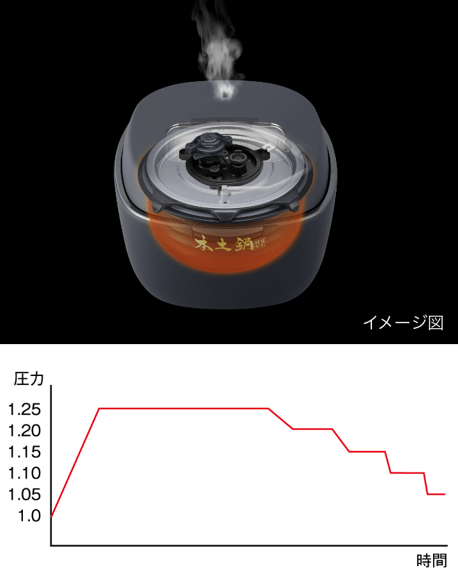 「甘みを引き出す巧み技」イメージ画像