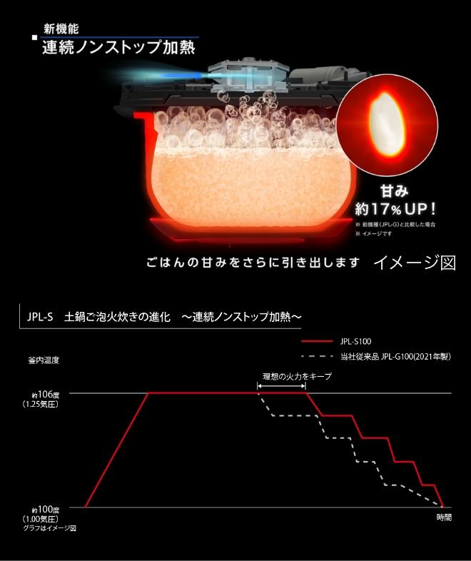 連続ノンストップ加熱 説明画像1