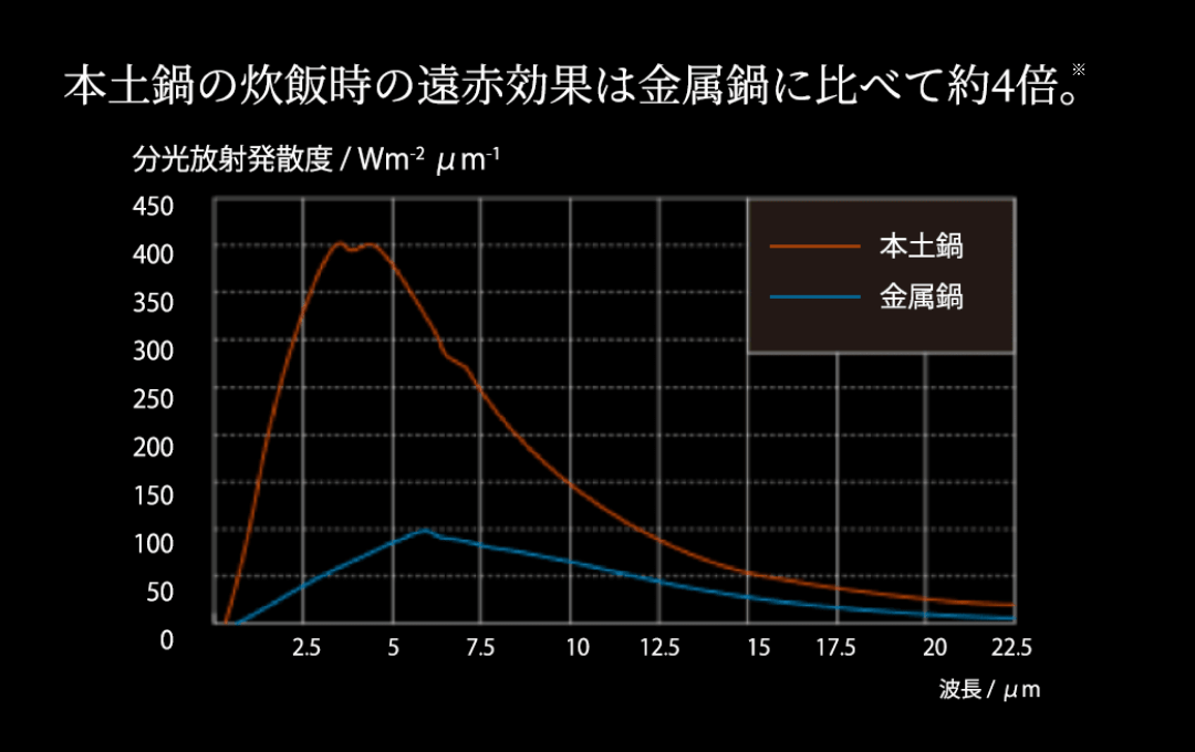 本土鍋の炊飯時の遠赤効果は金属鍋に比べて約4倍。※