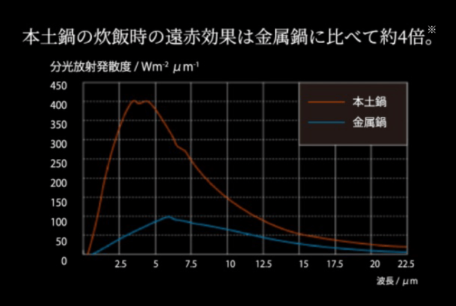 The far-infrared effect of the authentic donabe is about four times that of metal inner pots. *