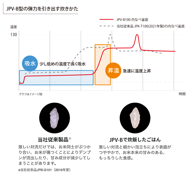 弾力を引き出す炊きかた