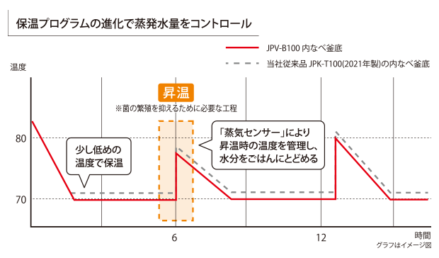 保温プログラム