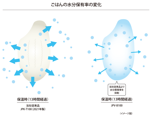 ごはんの水分保有率の変化