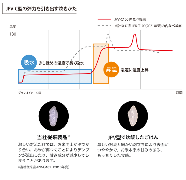 弾力を引き出す炊きかた