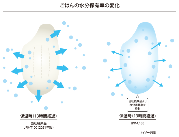 Changes in the moisture content of rice