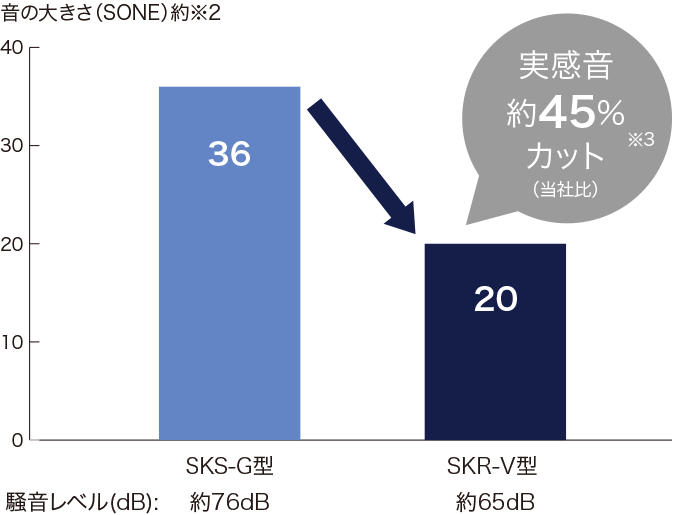 業界最高水準の心地よい運転音を実現