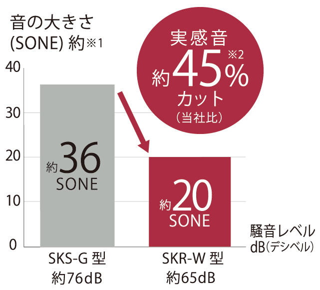 実感音45%カットの静音設計