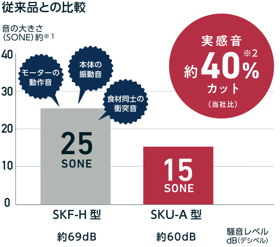 従来品との比較