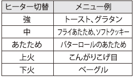 メニューに合わせて火力が選べる 火力5段階切替