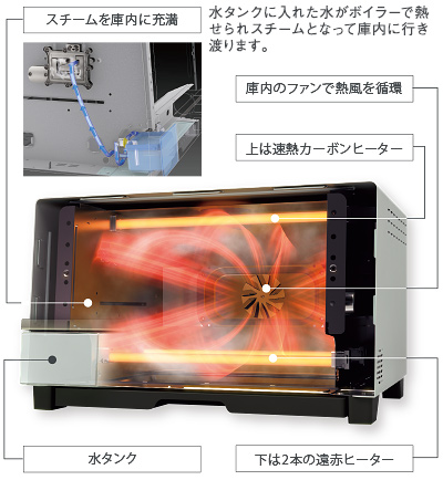 スチームコンベクション+速熱カーボンヒーター