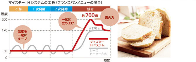 マイスターIHシステム