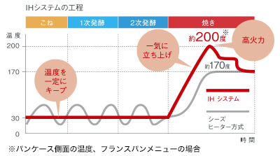 IHシステムの工程