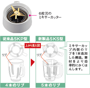 「新形状のミキサーカップ」＆「波形チタンコートのミキサーカッター」