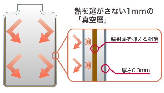 熱を逃がさない「真空層」