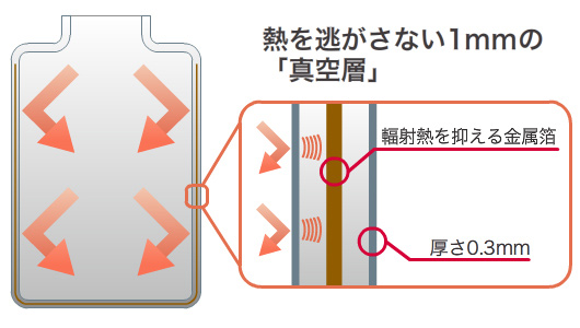 熱を逃がさない「真空層」 熱を逃がさない「真空層」