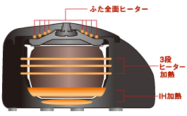 全面からの加熱