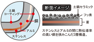 W銅入5層遠赤釜 W銅入5層遠赤釜