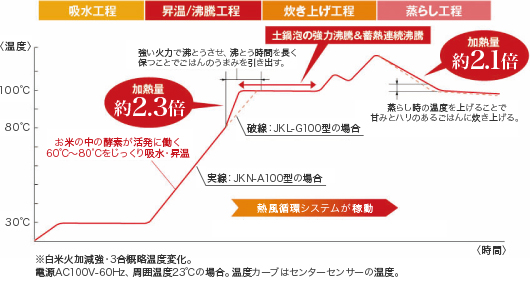 JKN-A100型とJKL-G100型の比較 JKN-A100型とJKL-G100型の比較