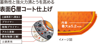 表面6層コート仕上げ