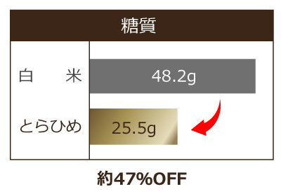 とらひめと白米(通常ごはん)の比較 とらひめと白米(通常ごはん)の比較