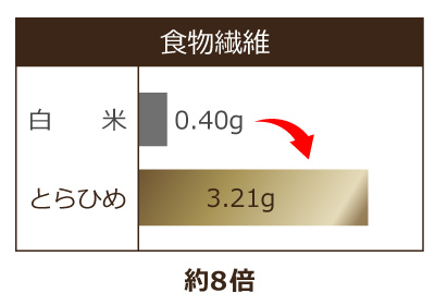 とらひめと白米(通常ごはん)の比較 とらひめと白米(通常ごはん)の比較