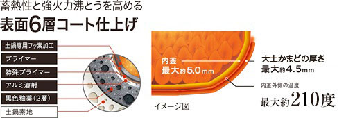 表面6層コート仕上げ 表面6層コート仕上げ