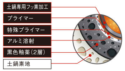 表面6層コート仕上げ