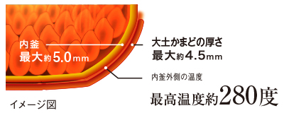 表面6層コート仕上げ