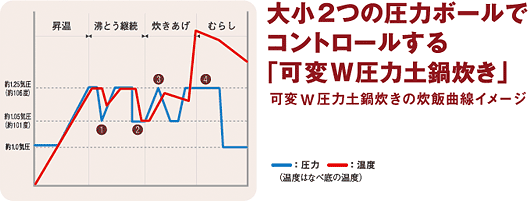 可変W圧力土鍋炊き