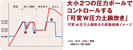 可変W圧力土鍋炊き