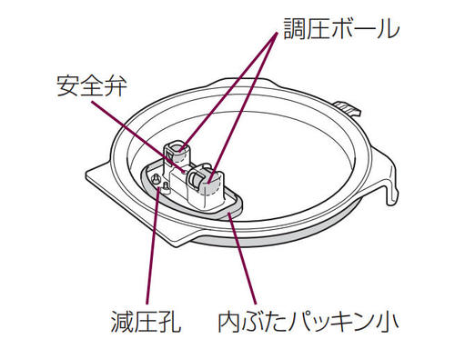 内ぶた