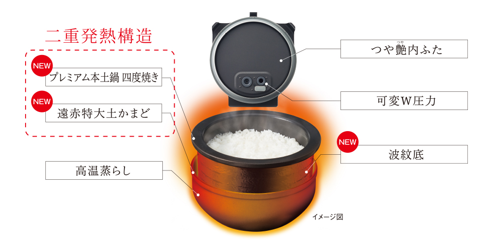 イメージ図 二重発熱構造 NEW プレミアム本土鍋 四度焼き NEW 遠赤特大土かまど　高温蒸らし つや艶内ふた 可変W圧力 NEW 波紋底