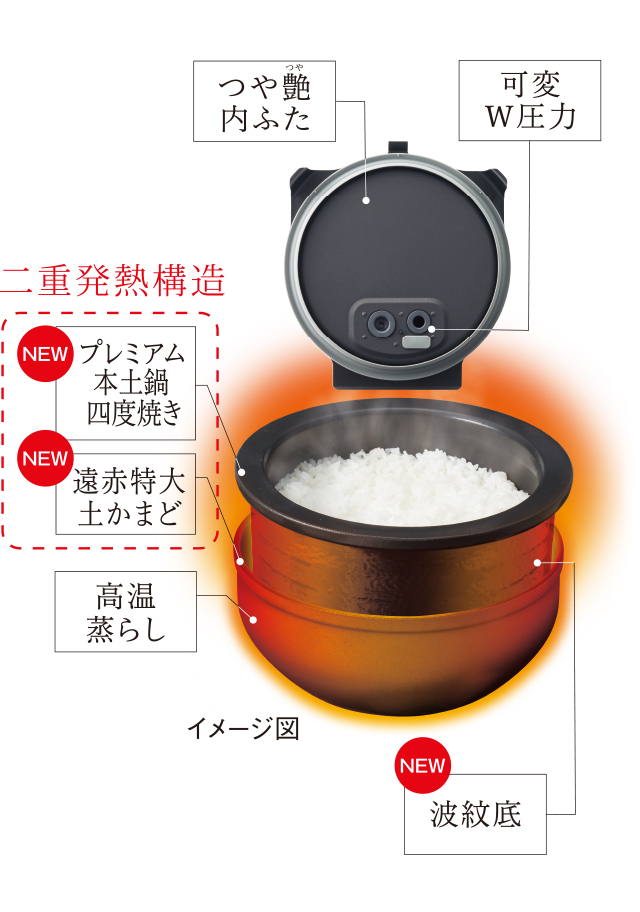 イメージ図 二重発熱構造 NEW プレミアム本土鍋 四度焼き NEW 遠赤特大土かまど　高温蒸らし つや艶内ふた 可変W圧力 NEW 波紋底