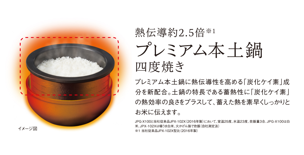 イメージ図 熱伝導約2.5倍※1 プレミアム本土鍋 四度焼き プレミアム本土鍋に熱伝導性を高める「炭化ケイ素」成分を新配合。土鍋の特長である蓄熱性に「炭化ケイ素」の熱効率の良さをプラスして、蓄えた熱を素早くしっかりとお米に伝えます。JPG-X100と当社従来品JPX-102X（2016年製）において、室温25度、水温23度、炊飯量3合、JPG-X100は白米、JPX-102Xは極うま白米、火かげん強で炊飯（自社測定法）※1 当社従来品JPX-102X型比（2016年製）