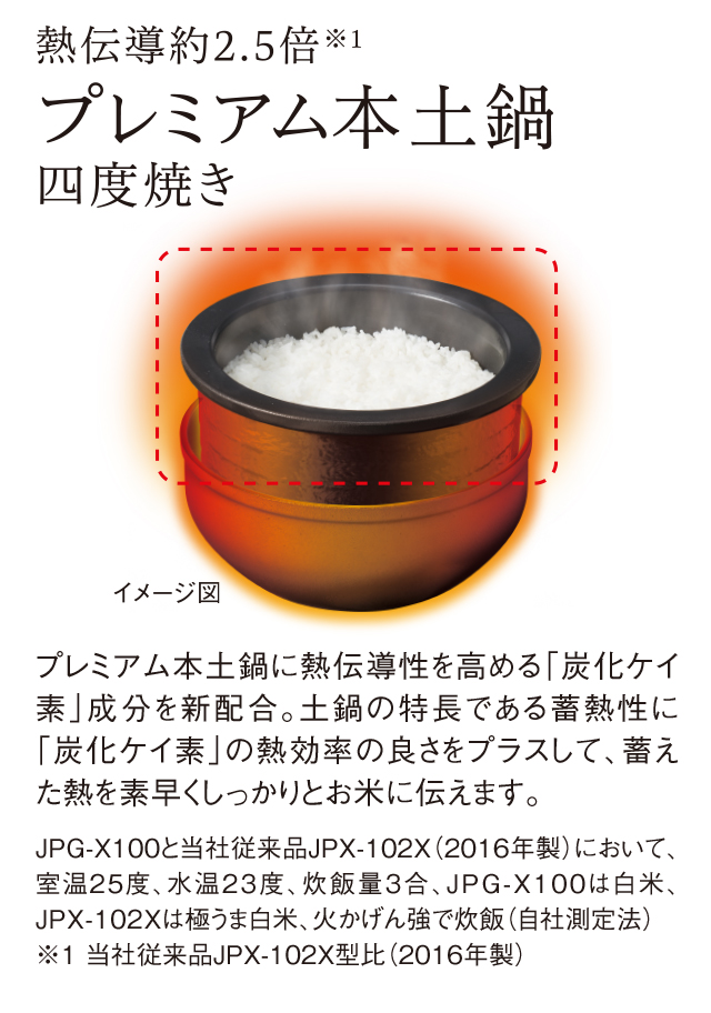 イメージ図 熱伝導約2.5倍※1 プレミアム本土鍋 四度焼き プレミアム本土鍋に熱伝導性を高める「炭化ケイ素」成分を新配合。土鍋の特長である蓄熱性に「炭化ケイ素」の熱効率の良さをプラスして、蓄えた熱を素早くしっかりとお米に伝えます。JPG-X100と当社従来品JPX-102X（2016年製）において、室温25度、水温23度、炊飯量3合、JPG-X100は白米、JPX-102Xは極うま白米、火かげん強で炊飯（自社測定法）※1 当社従来品JPX-102X型比（2016年製）