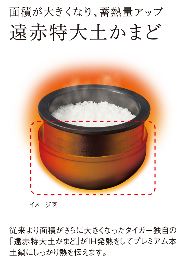 イメージ図 面積が大きくなり、蓄熱量アップ 遠赤特大土かまど 従来より面積がさらに大きくなったタイガー独自の「遠赤特大土かまど」がIH発熱をしてプレミアム本土鍋にしっかり熱を伝えます。