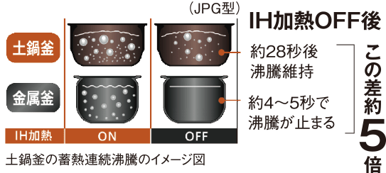 （JPG型）IH加熱OFF後 土鍋釜：約28秒後 沸騰維持 金属釜：約4～5秒で沸騰が止まる この差約5倍 土鍋釜の蓄熱連続沸騰のイメージ図