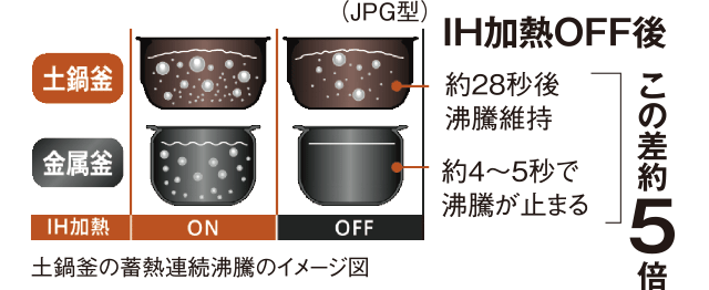 （JPG型）IH加熱OFF後 土鍋釜：約28秒後 沸騰維持 金属釜：約4～5秒で沸騰が止まる この差約5倍 土鍋釜の蓄熱連続沸騰のイメージ図