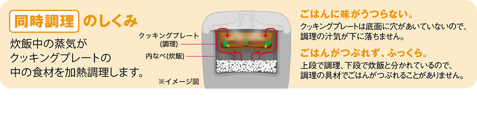 同時調理のしくみ 炊飯中の蒸気がクッキングプレートの中の食材を加熱調理します。 / ごはんに味がうつらない。 クッキングプレートは底面に穴があいていないので、調理の汁気が下に落ちません。 / ごはんがつぶれず、ふっくら。 上段で調理、下段で炊飯と分かれているので、調理の具材でごはんがつぶれることがありません。