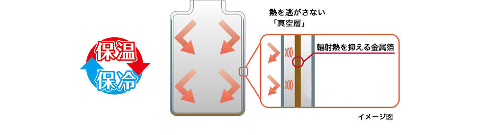 熱を逃がさない「真空層」 輻射熱を抑える金属箔