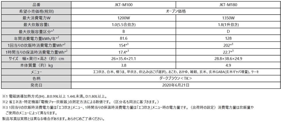 IHジャー炊飯器＜炊きたて＞JKT-M100/M180 - Tiger-Corporation