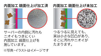 内面加工 鏡面仕上げ加工済 サーバーの内側に汚れもニオイもつきにくい内面加工 鏡面仕上げを施しています。 / 内面加工 鏡面仕上げ未加工 つるつるに見えても、実は小さな凹凸があり、そこに汚れやニオイがたまります。 / ※写真・イラストはイメージです