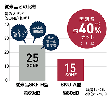 従来品との比較 実感音40%※2カット（当社比）