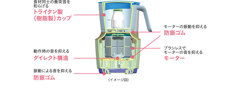 食材同士の衝突音を和らげる トライタン製（樹脂製）カップ / 動作時の音を抑える ダイレクト構造 / 振動による音を抑える 防振ゴム / モーターの振動を抑える 防振ゴム / ブラシレスでモーターの音を抑える モーター