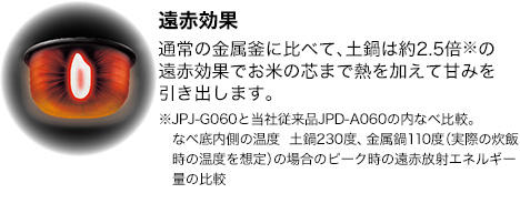 遠赤効果 通常の金属釜に比べて、土鍋は約2.5倍※の遠赤効果でお米の芯まで熱を加えて甘みを引き出します。 ※JPJ-G060と当社従来品JPD-A060の内なべ比較。なべ底内側の温度　土鍋230度、金属鍋110度（実際の炊飯時の温度を想定）の場合のピーク時の遠赤放射エネルギー量の比較