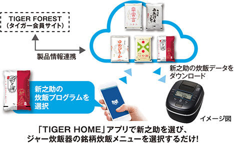 「TIGER HOME」アプリで新之助を選び、ジャー炊飯器の銘柄炊飯メニューを選択するだけ!