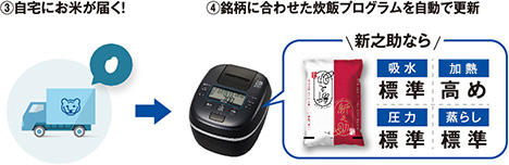 ③自宅にお米が届く! ④銘柄に合わせた炊飯プログラムを自動で更新